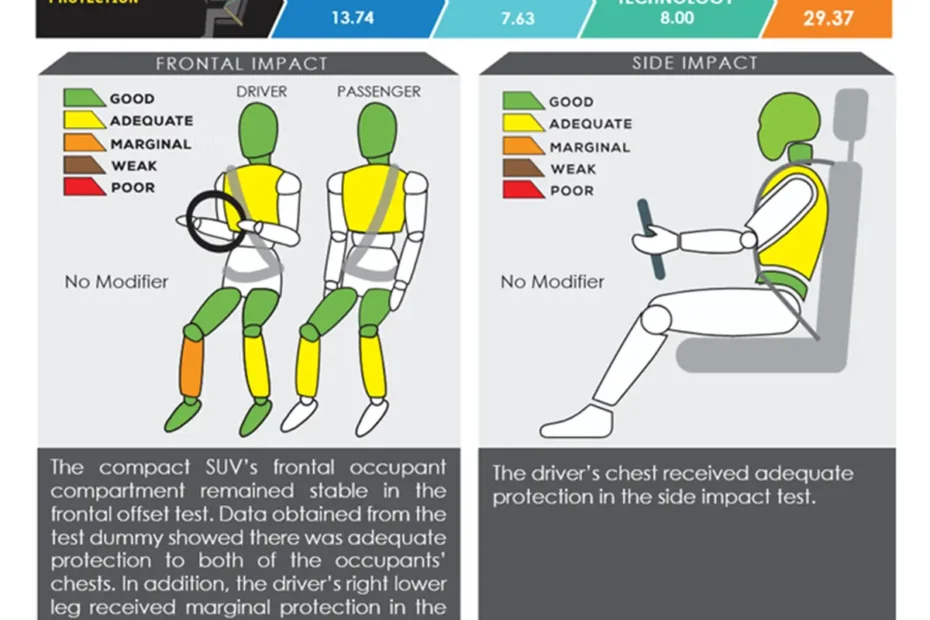 Suzuki FRONX ने ASEAN NCAP में 5-Star Safety रेटिंग हासिल की – जानें सभी विवरण