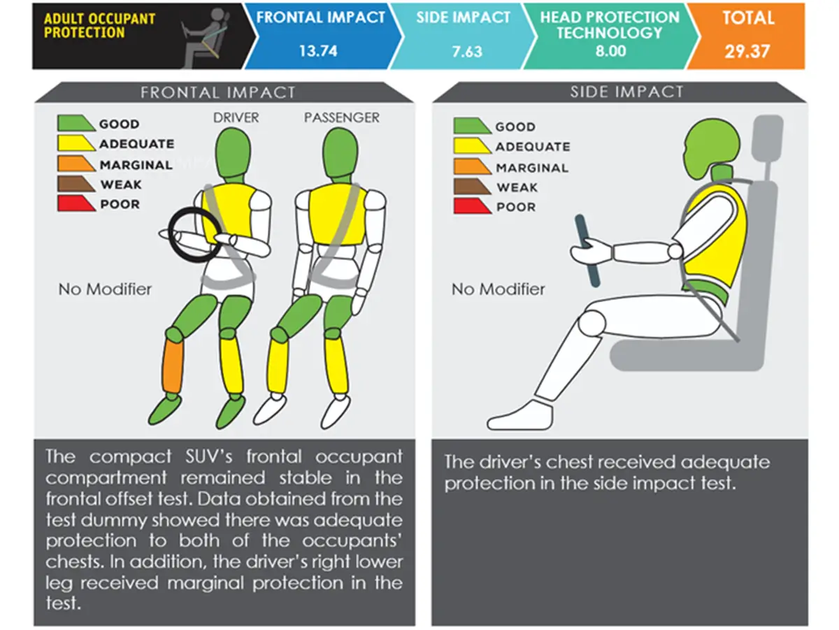 Suzuki FRONX ने ASEAN NCAP में 5-Star Safety रेटिंग हासिल की – जानें 5 महत्वपूर्ण फैक्ट्स