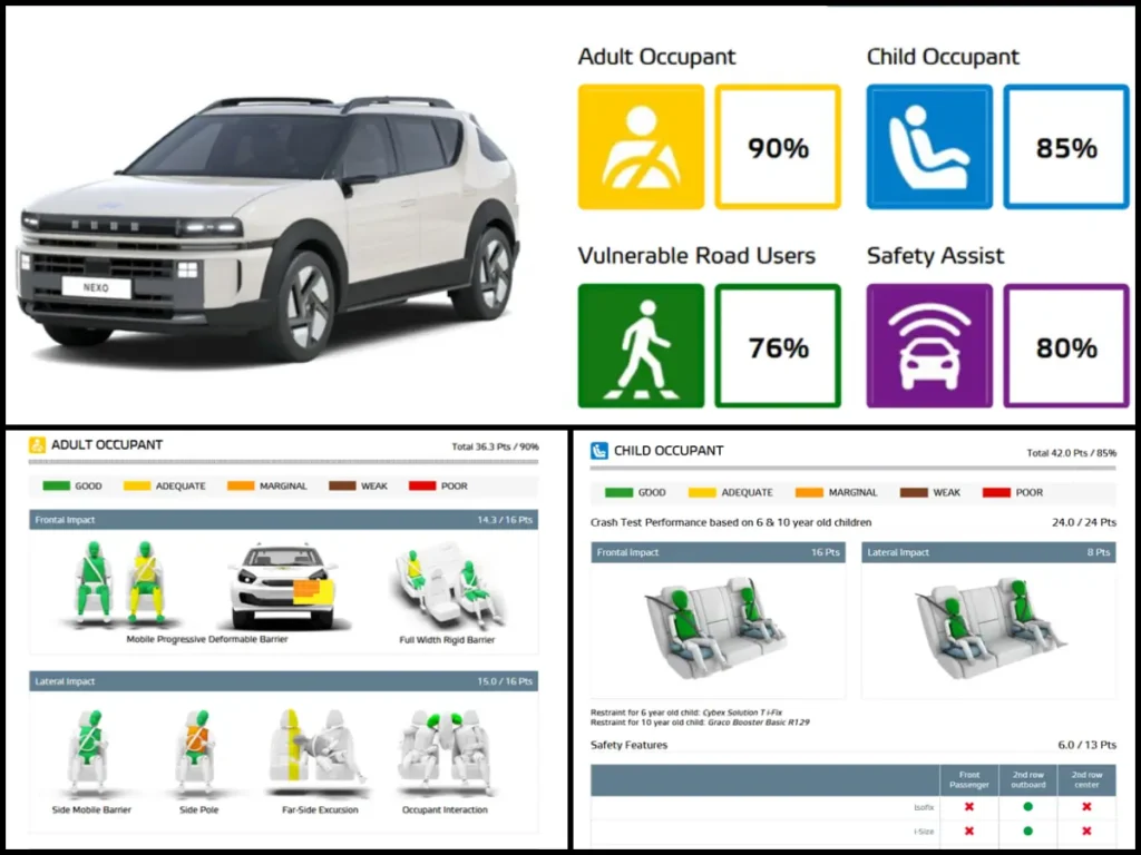 Hyundai NEXO ने Euro NCAP में 5-Star Safety रेटिंग हासिल की, जानें खास बातें