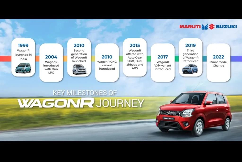 Maruti WagonR ने बनाया इतिहास: 35 लाख यूनिट्स का उत्पादन और सीनियर्स के लिए स्विवेल सीट लॉन्च